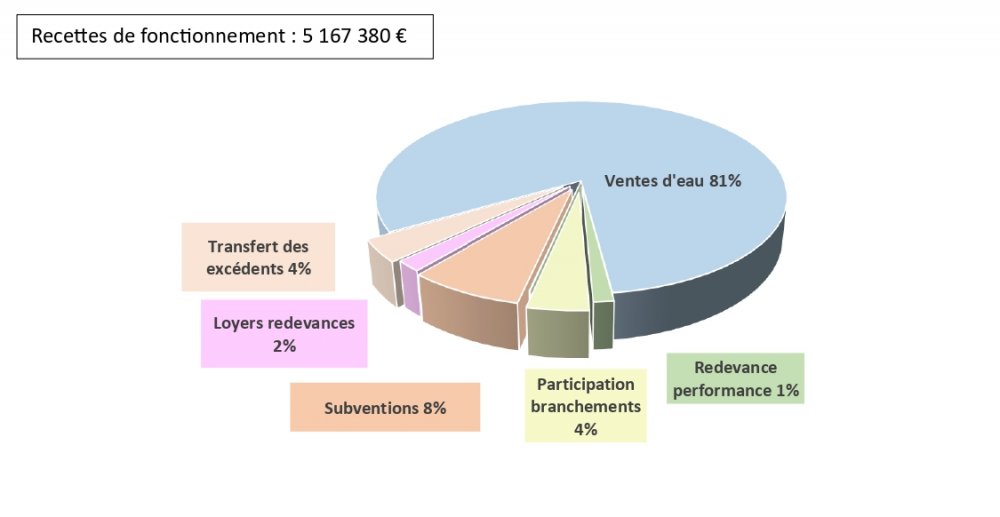 <strong>-B- Recettes de fonctionnement</strong> <small>© USESA</small>